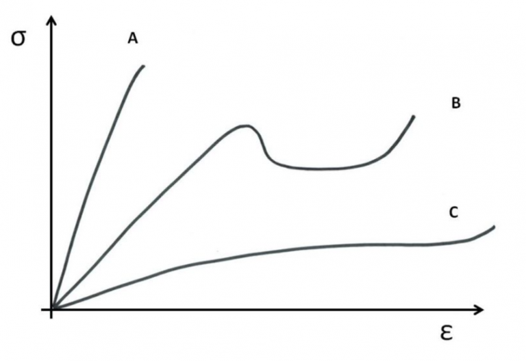 engineering-fundamentals-refresh-strength-vs-stiffness-vs-hardness