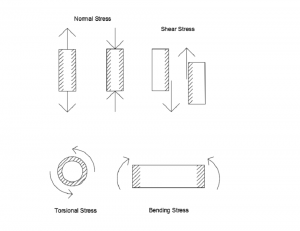 Engineering Fundamentals Refresh: Strength vs. Stiffness vs. Hardness ...