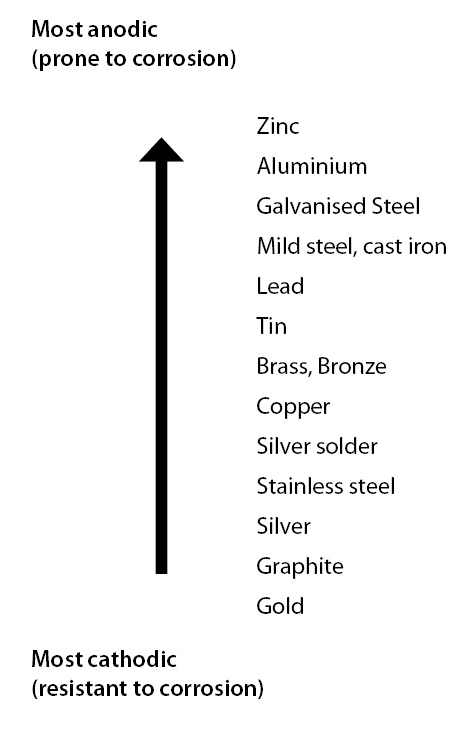 Design Strategies For Corrosion Resistance - Fictiv