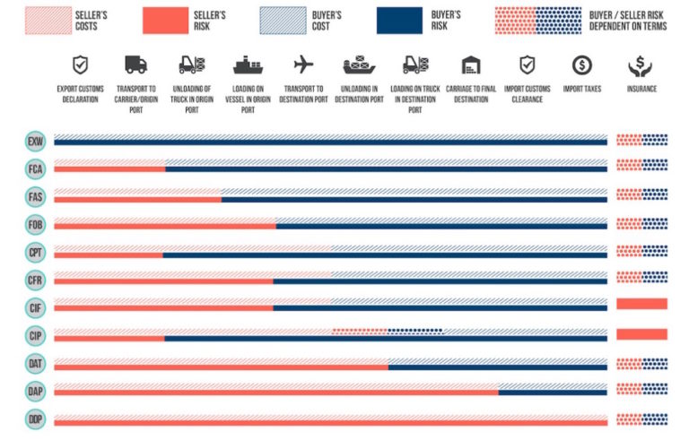 Incoterms Everything You Need To Know About International