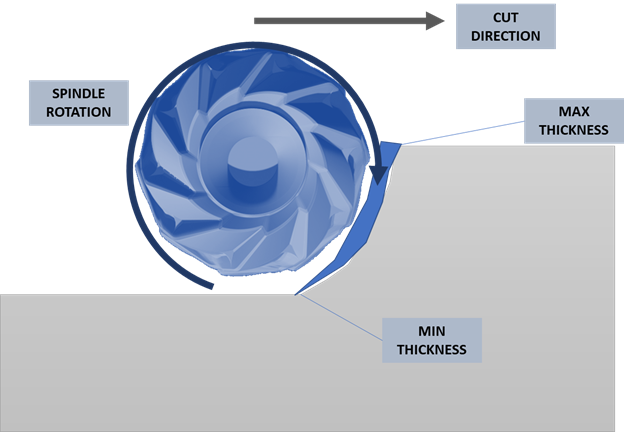 Introduction to CNC Milling Cuts and Toolpaths - Fictiv