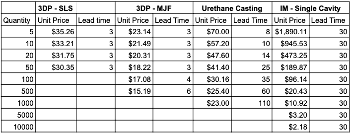 Manufacturing Costs of 3D Printing vs Urethane Casting vs Injection ...