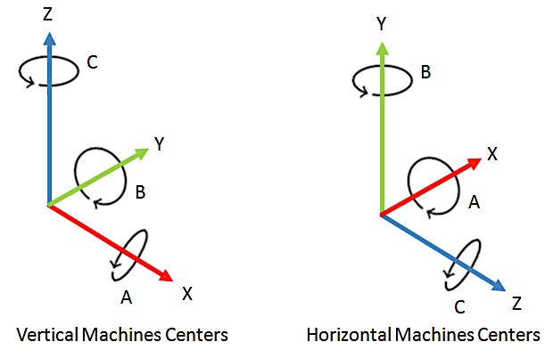 Axes on a turning machine. Image source: Autodesk®