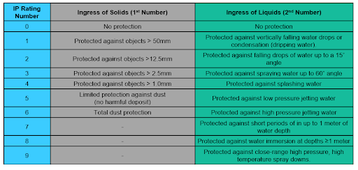 Waterproof Scales and IP Ratings Explained