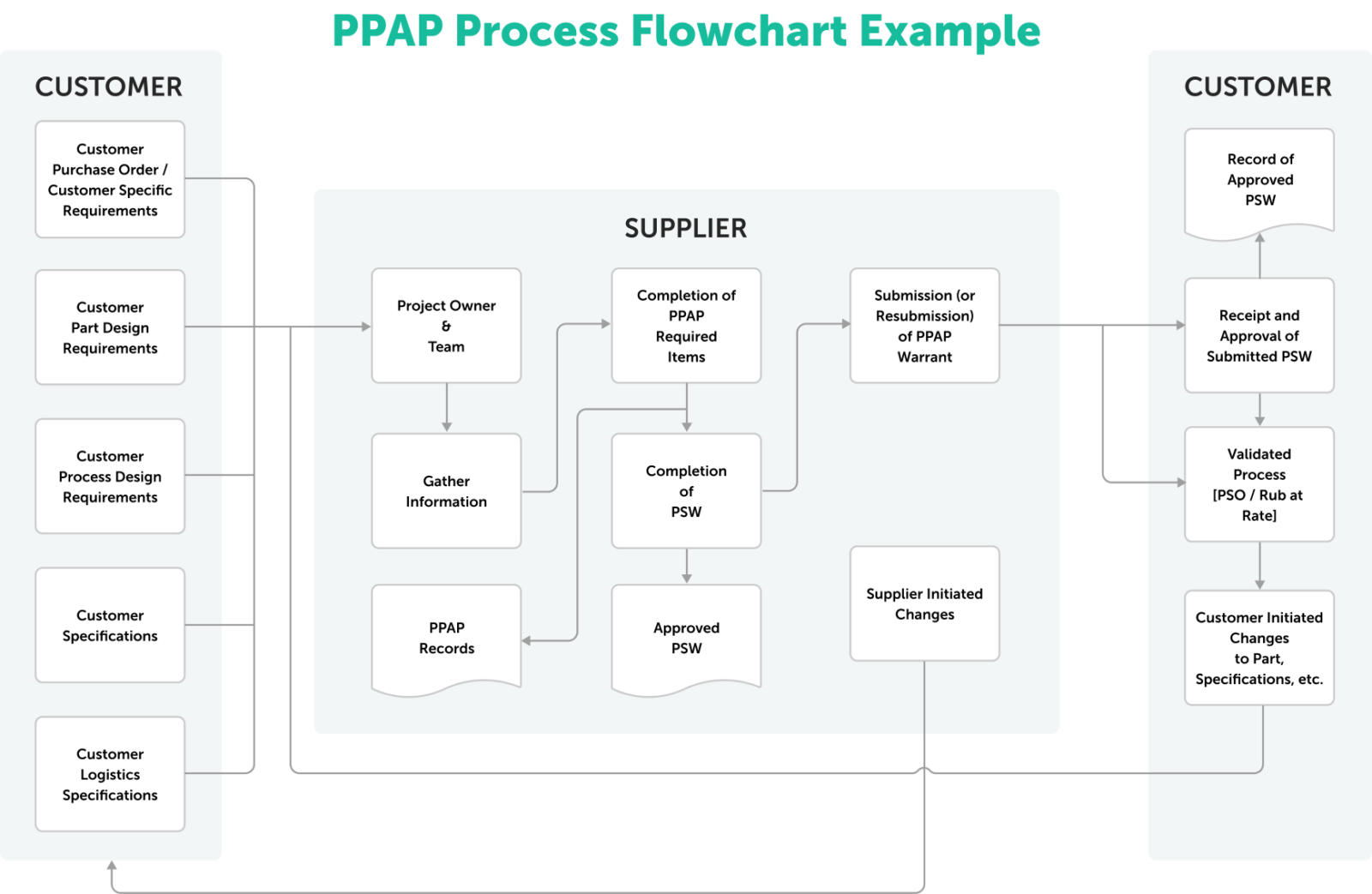 Need PPAP? Understanding the Production Part Approval Process with ...