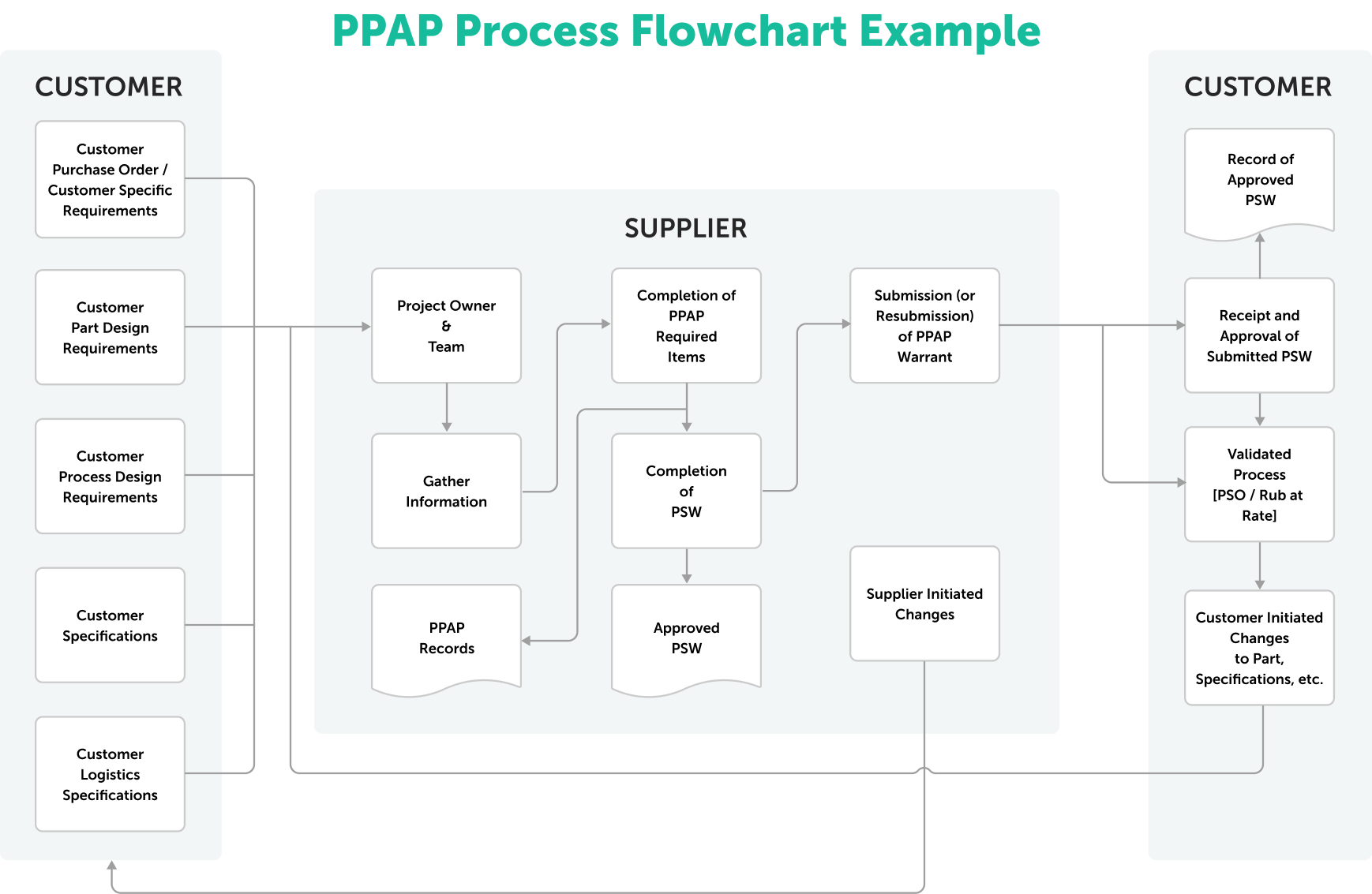 Need Ppap? Understanding The Production Part Approval Process With 