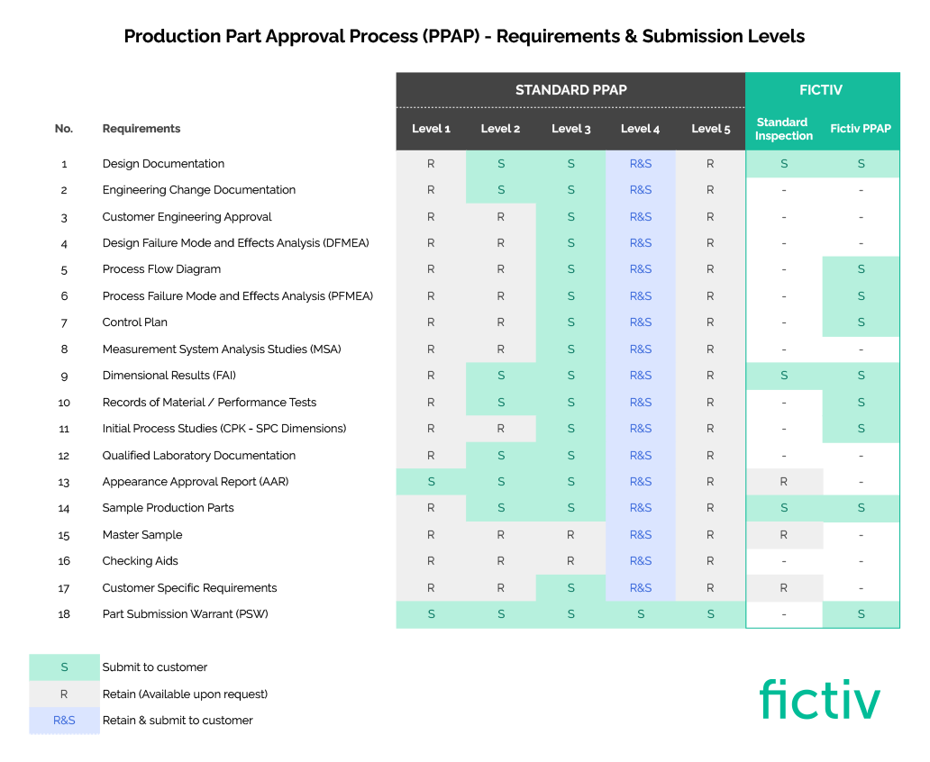 Need PPAP? Understanding the Production Part Approval Process with ...