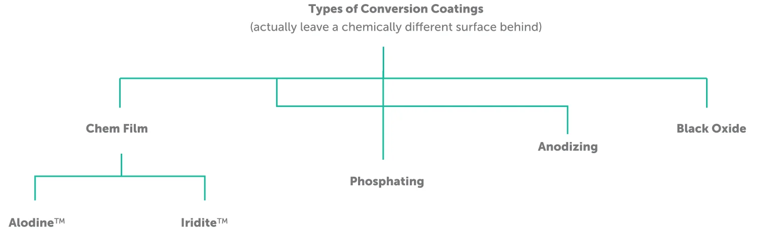 types of conversion coatings Chem film Alodine Iridite Phosphating Anodizing Black Oxide